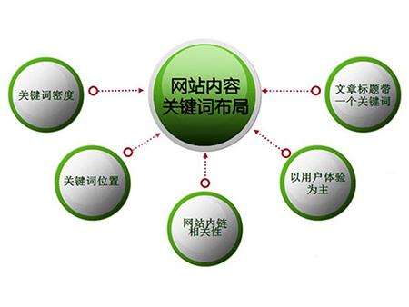 宿州全网云cms网站怎么布局关键词？
