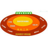 宿州SEO关键词从商业角度看的选择策略
