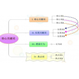 宿州袁罗SEO:如何正确选取关键词